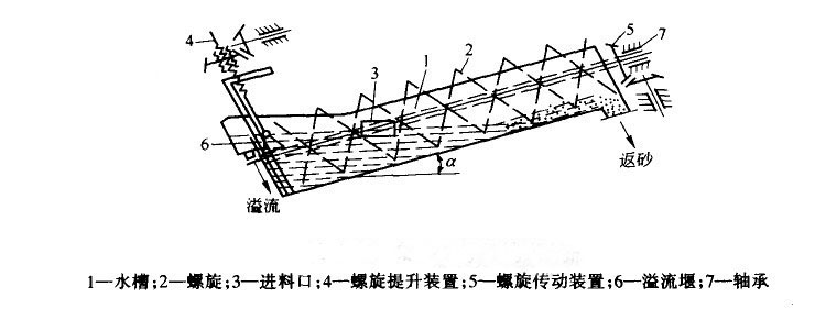 河南螺旋式洗砂机