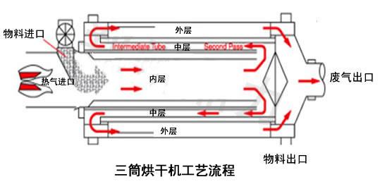 河南三筒烘干机生产厂家