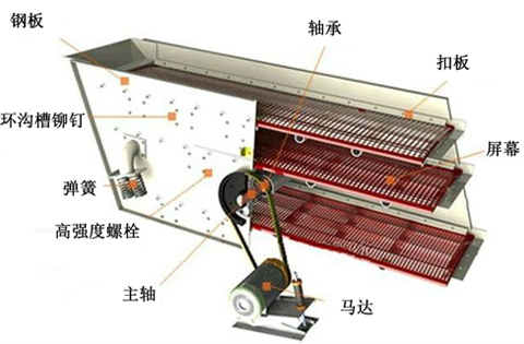 圆振动筛价格