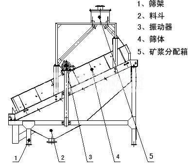 郑州高频筛