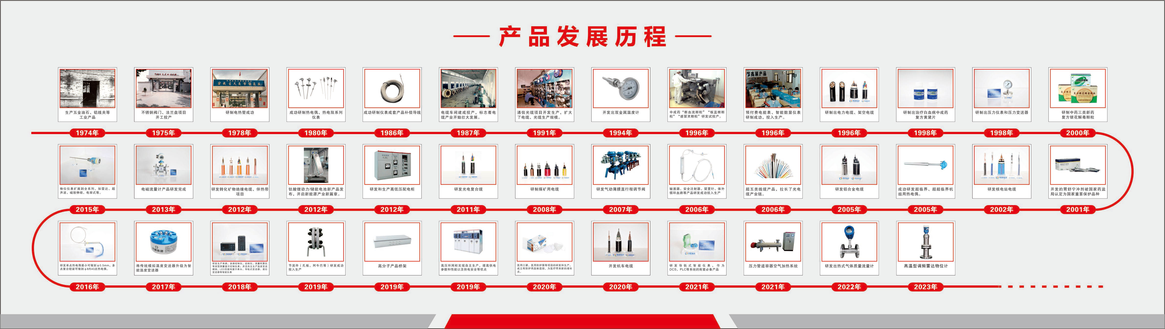 产品发展历程+高温型调频雷达物位计2